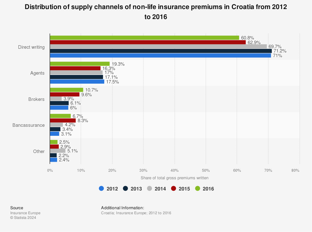 Statistic: Distribution of supply channels of non-life insurance premiums in Croatia from 2012 to 2016 | Statista