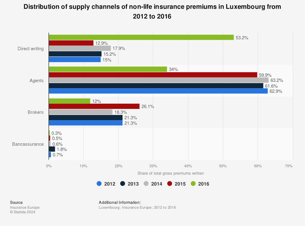 Statistic: Distribution of supply channels of non-life insurance premiums in Luxembourg from 2012 to 2016 | Statista