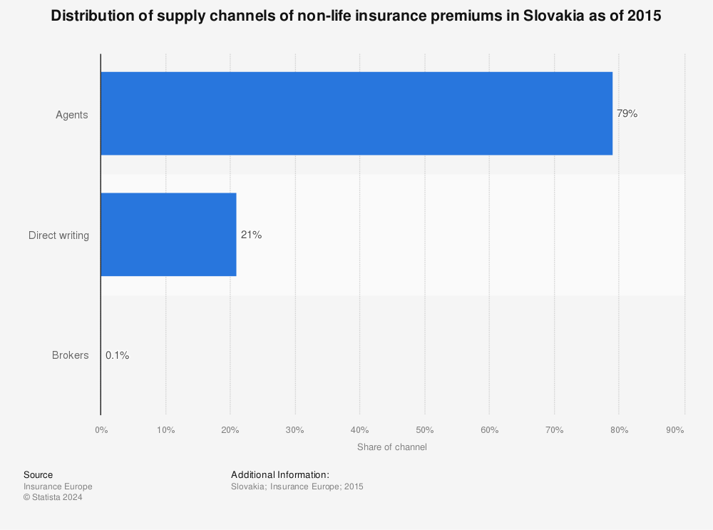 Statistic: Distribution of supply channels of non-life insurance premiums in Slovakia as of 2015 | Statista