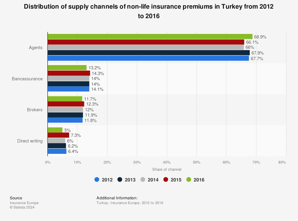 Statistic: Distribution of supply channels of non-life insurance premiums in Turkey from 2012 to 2016 | Statista