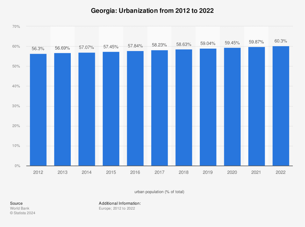 Statistic: Georgia: Urbanization from 2010 to 2020 | Statista