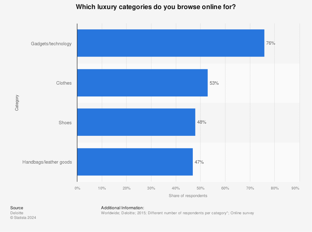 Statistic: Which luxury categories do you browse online for? | Statista