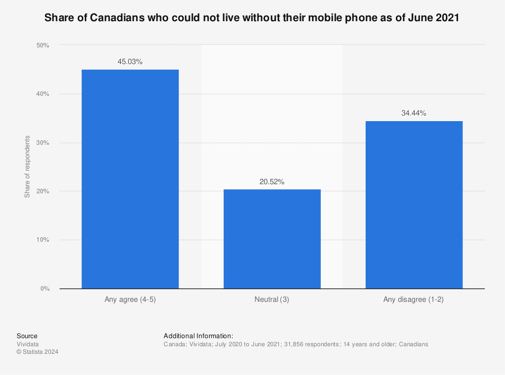 Statistic: Share of Canadians who could not live without their mobile phone as of June 2021 | Statista