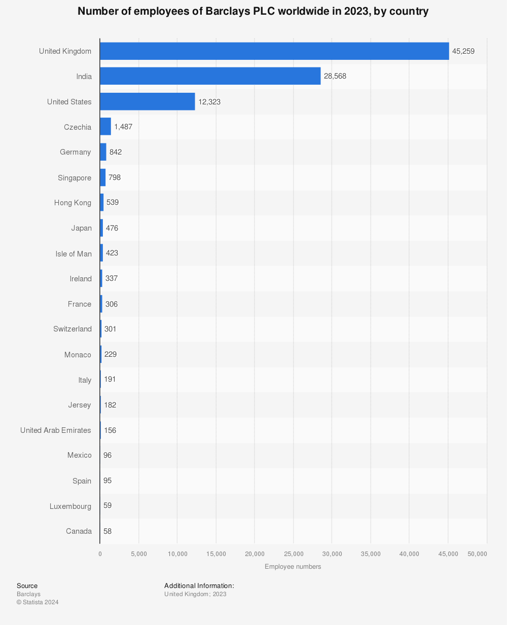Statistic: Number of employees of Barclays group worldwide in 2021, by country  | Statista