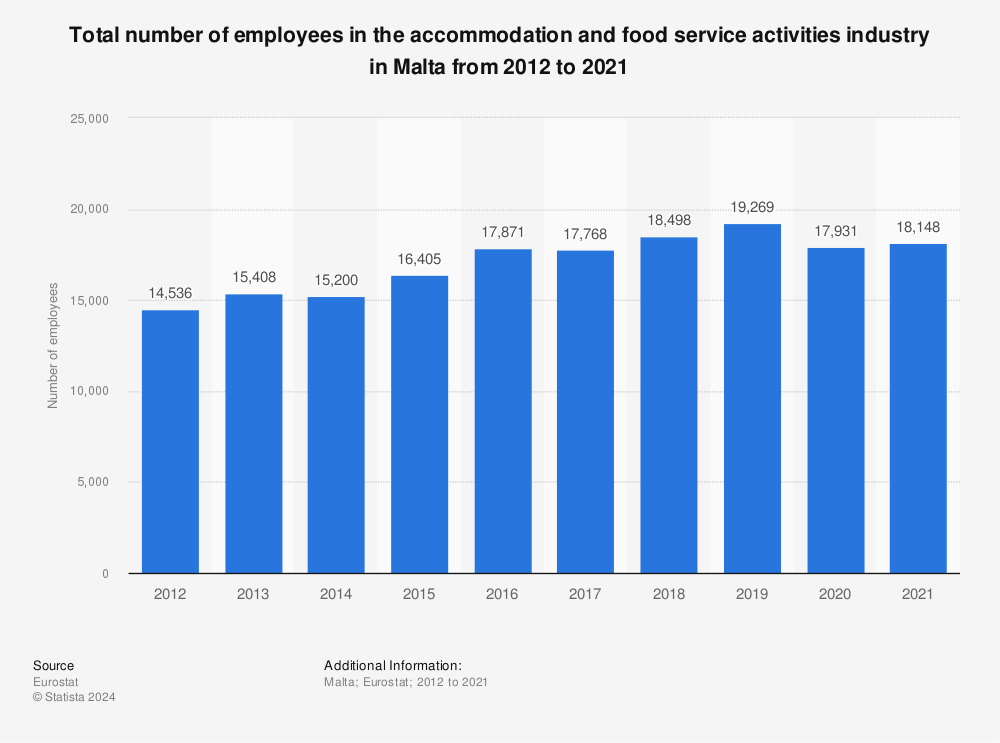 Statistic: Total number of employees in the accommodation and food service activities industry in Malta from 2011 to 2020 | Statista