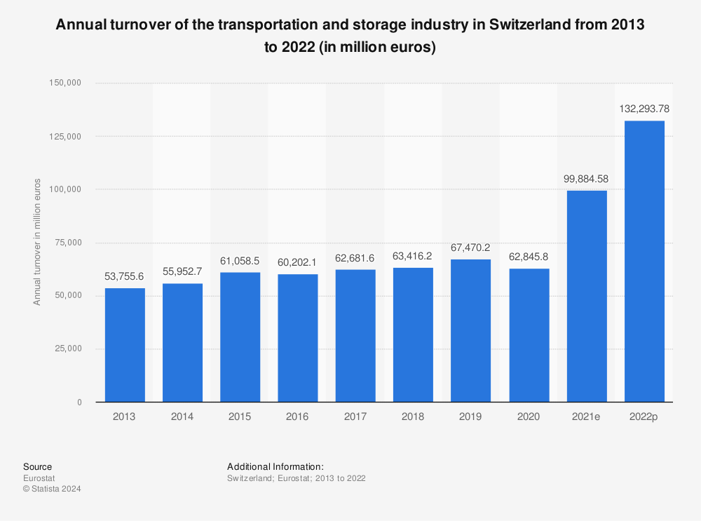 Statistic: Annual turnover of the transportation and storage industry in Switzerland from 2011 to 2020 (in million euros) | Statista