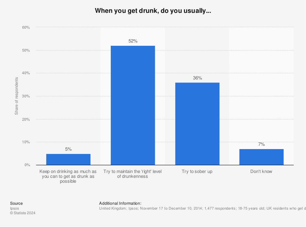 Statistic: When you get drunk, do you usually... | Statista