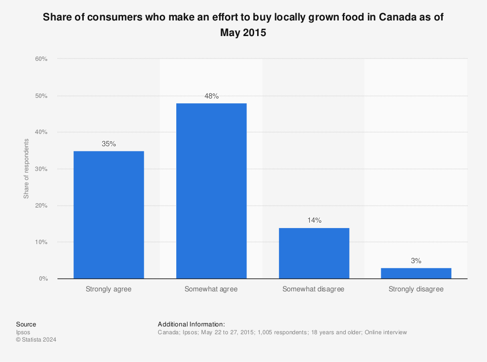Statistic: Share of consumers who make an effort to buy locally grown food in Canada as of May 2015 | Statista