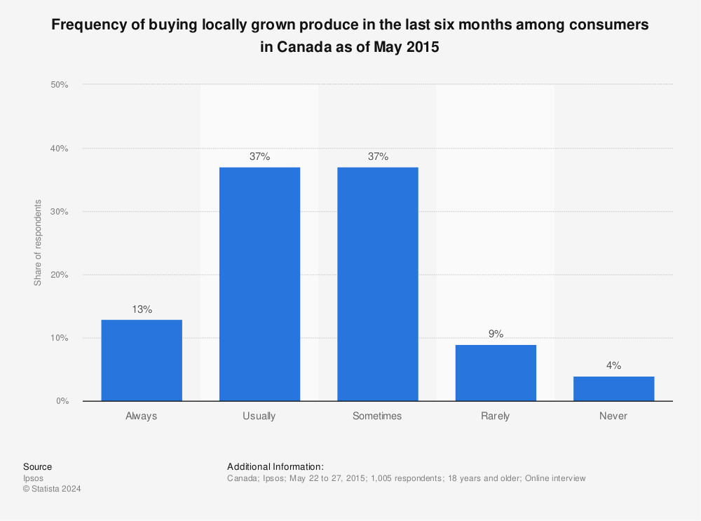 Statistic: Frequency of buying locally grown produce in the last six months among consumers in Canada as of May 2015 | Statista