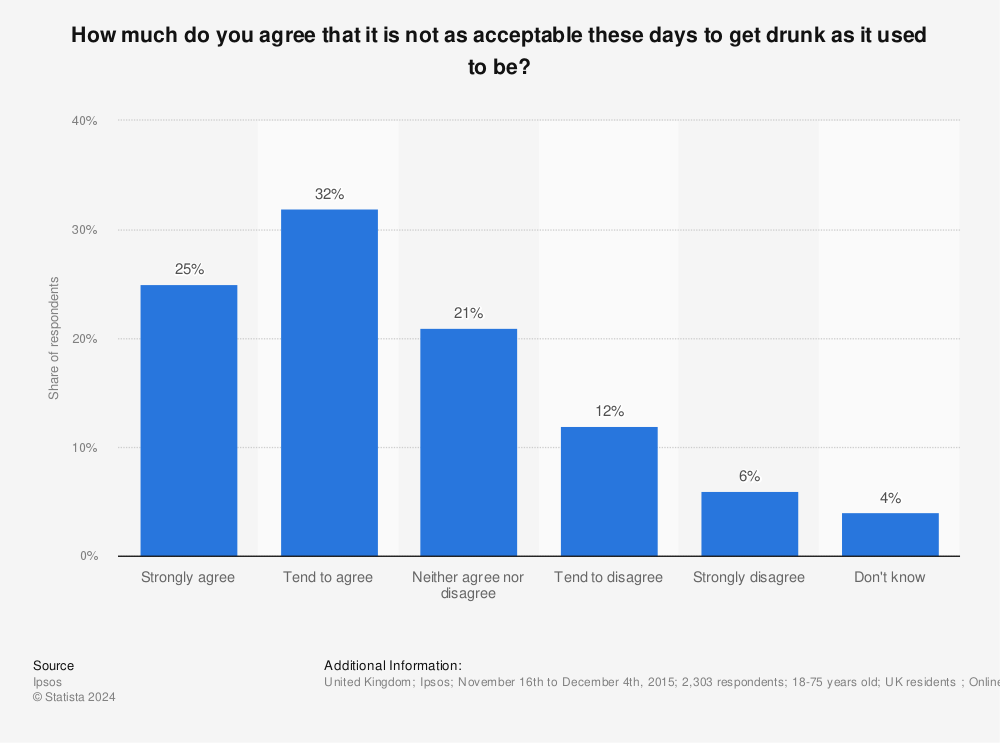 Statistic: How much do you agree that it is not as acceptable these days to get drunk as it used to be? | Statista