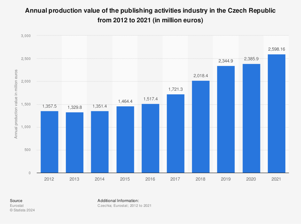 Statistic: Annual production value of the publishing activities industry in the Czech Republic from 2011 to 2020 (in million euros) | Statista