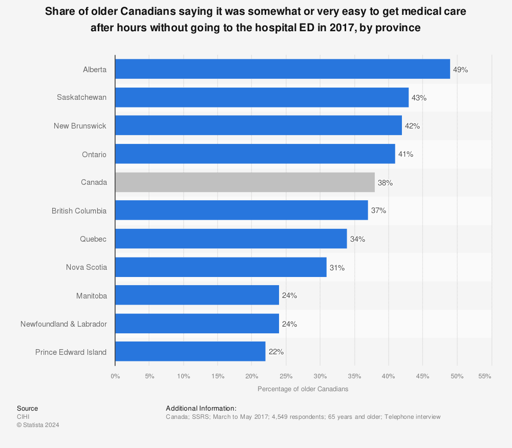 Statistic: Share of older Canadians saying it was somewhat or very easy to get medical care after hours without going to the hospital ED in 2017, by province | Statista