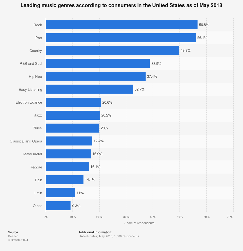 Statistic: Leading music genres according to consumers in the United States as of May 2018 | Statista