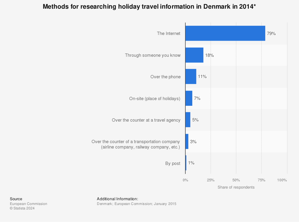 Statistic: Methods for researching holiday travel information in Denmark in 2014* | Statista