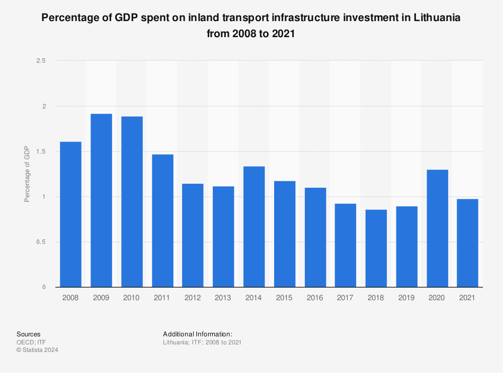 Statistic: Percentage of GDP spent on inland transport infrastructure investment in Lithuania from 2007 to 2020 | Statista