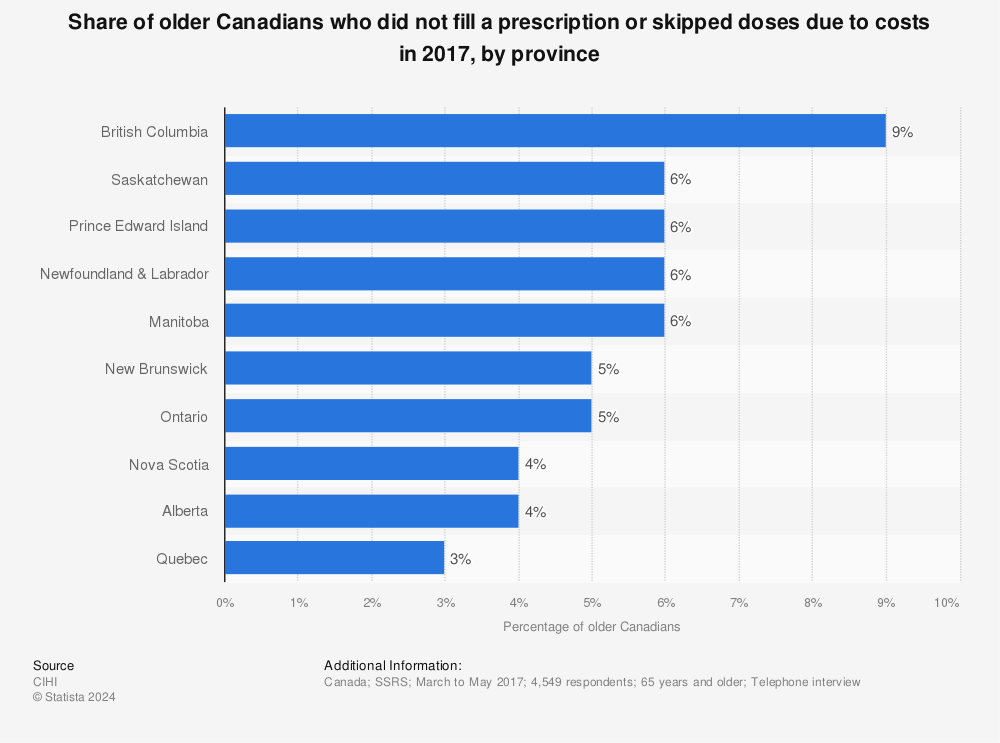 Statistic: Share of older Canadians who did not fill a prescription or skipped doses due to costs in 2017, by province | Statista
