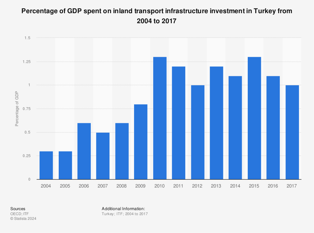 Statistic: Percentage of GDP spent on inland transport infrastructure investment in Turkey from 2004 to 2017 | Statista