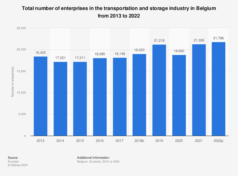 Statistic: Total number of enterprises in the transportation and storage industry in Belgium from 2008 to 2015 | Statista