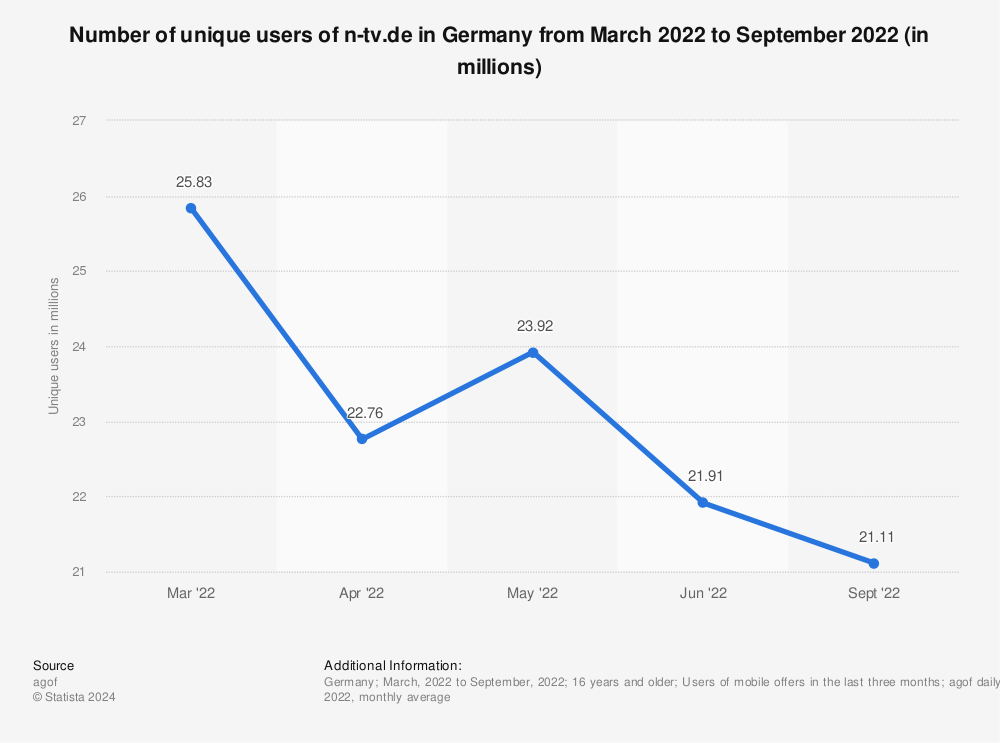 Statistic: Number of unique users of n-tv.de in Germany from March 2022  to September 2022 (in millions) | Statista