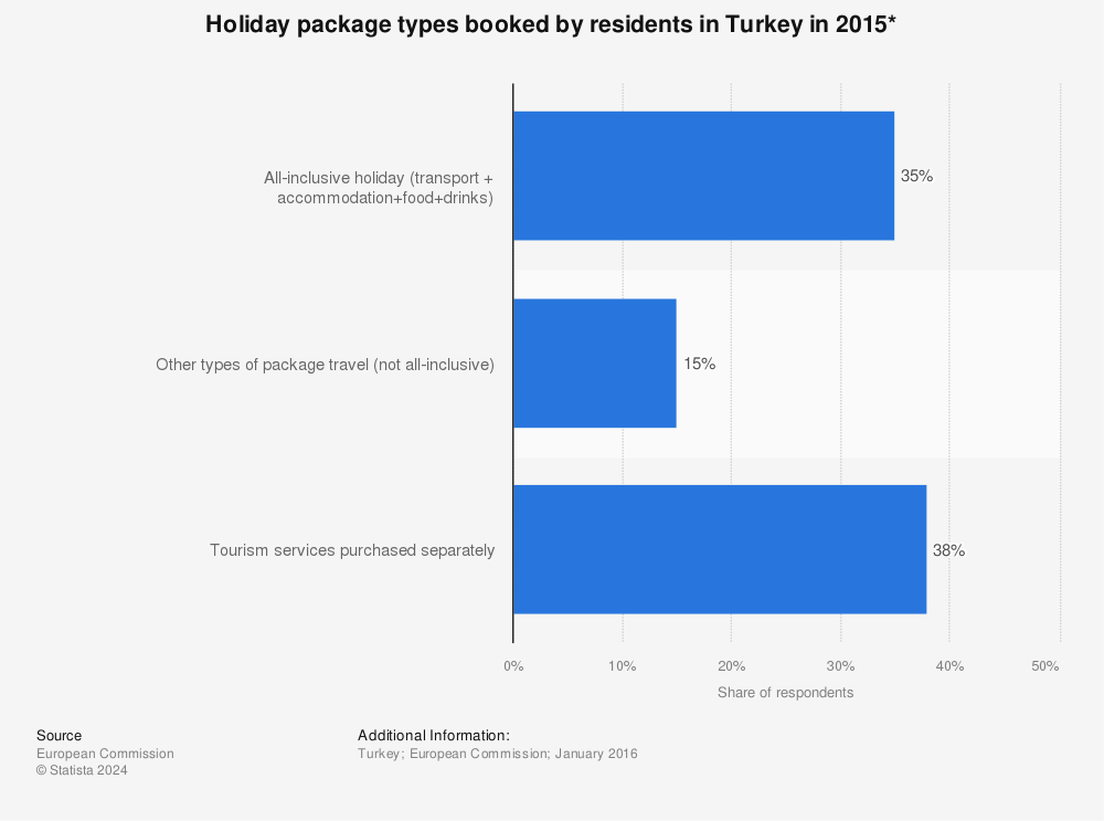 Statistic: Holiday package types booked by residents in Turkey in 2015* | Statista