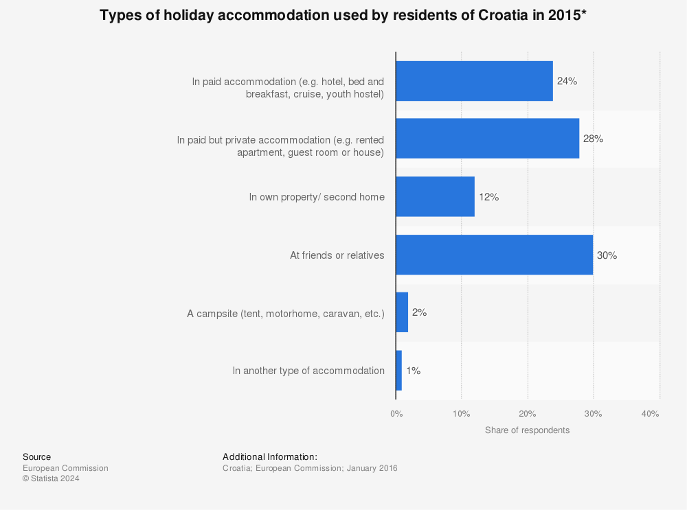 Statistic: Types of holiday acommodation used by residents of Croatia in 2015* | Statista