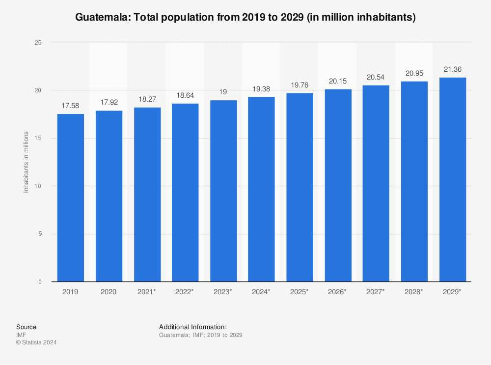 Statistic: Guatemala: Total population from 2017 to 2027 (in million inhabitants) | Statista