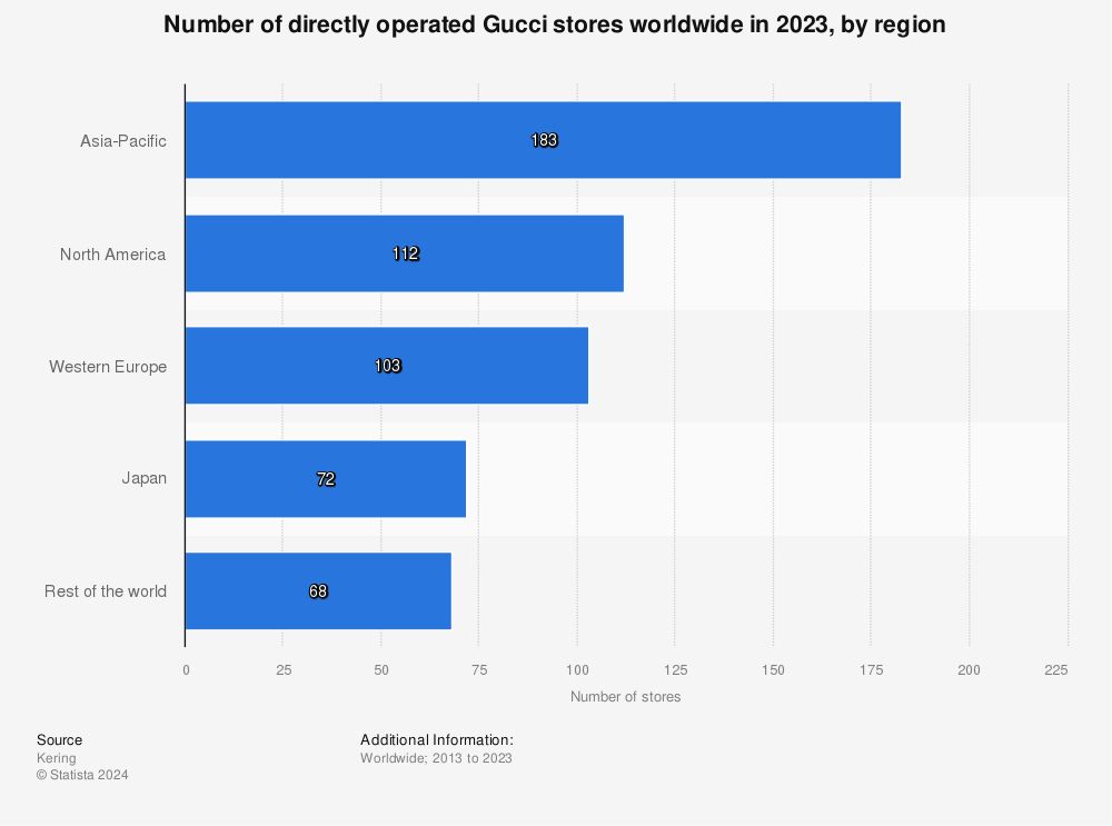 skrå håndflade Forståelse Gucci stores by region worldwide 2020 | Statista