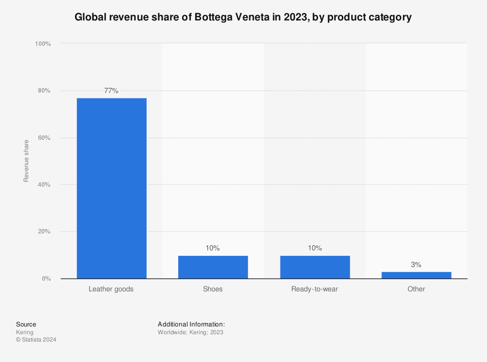 Statistic: Global revenue share of Bottega Veneta in 2021, by product category | Statista