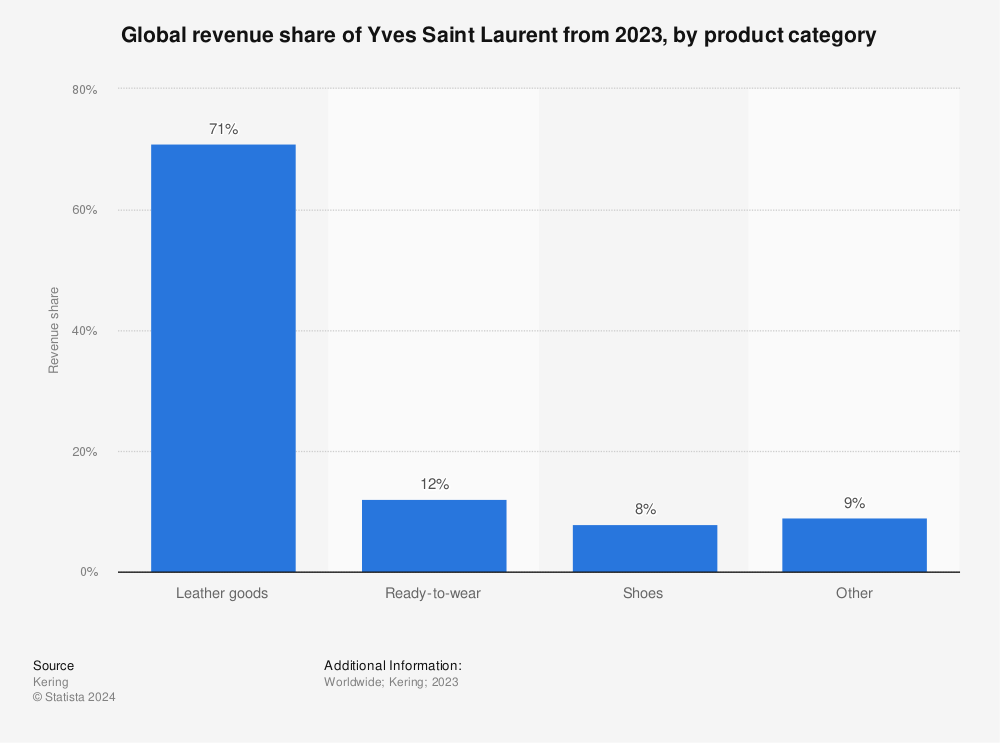 Statistic: Global revenue share of Saint Laurent from 2021, by product category | Statista