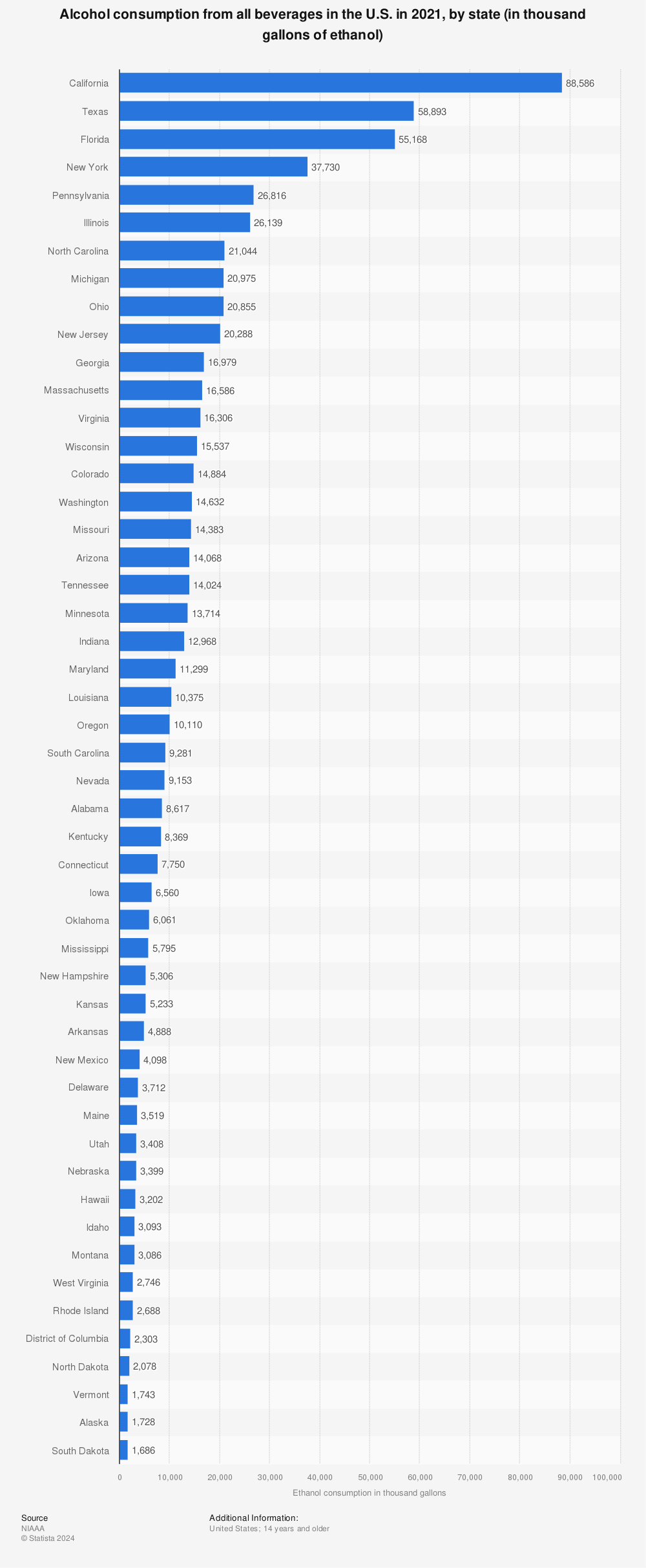 Statistic: Alcohol consumption from all beverages in the U.S. in 2019, by state (in thousand gallons of ethanol) | Statista