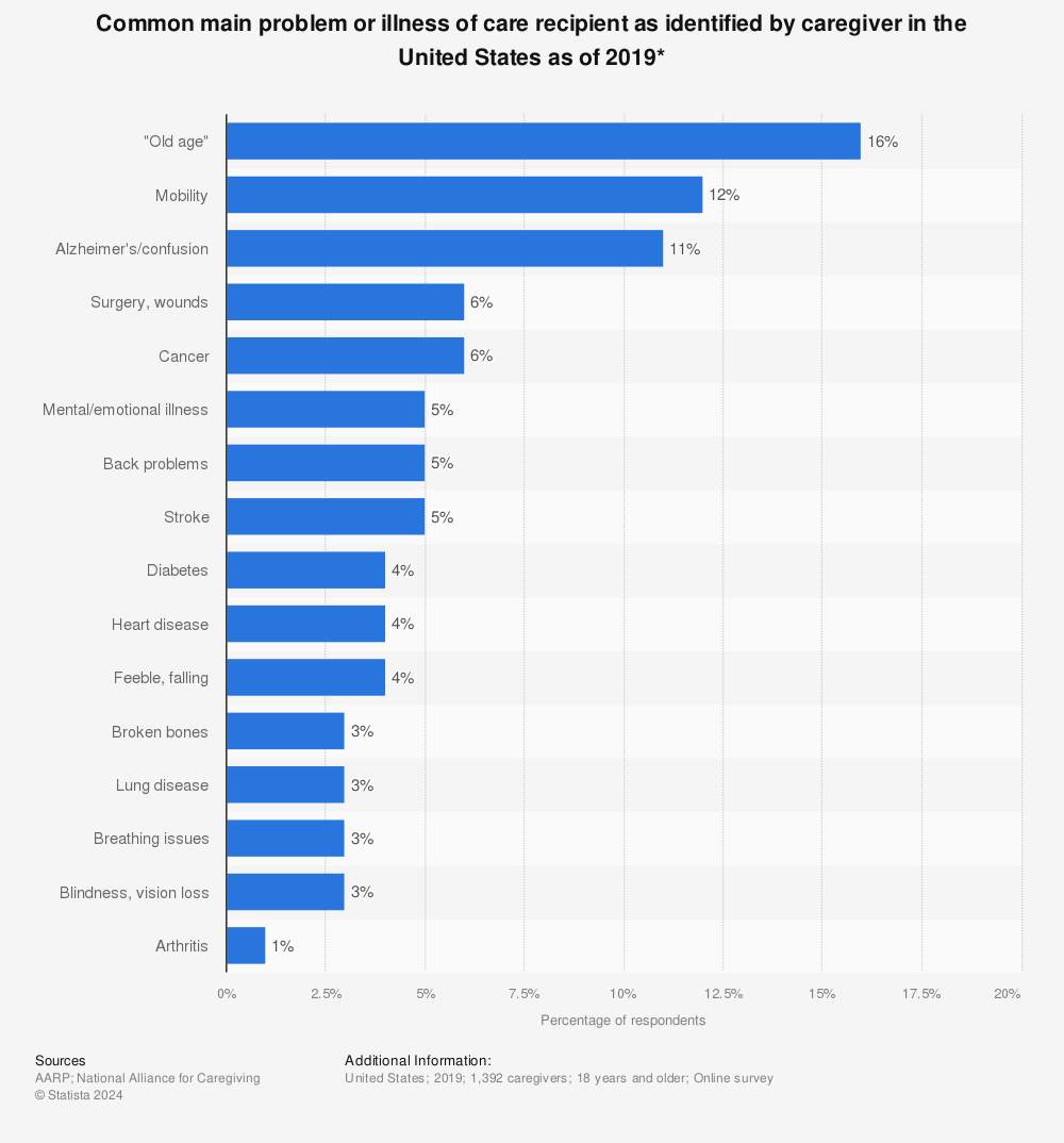 Statistic: Common main problem or illness of care recipient as identified by caregiver in the United States as of 2019* | Statista