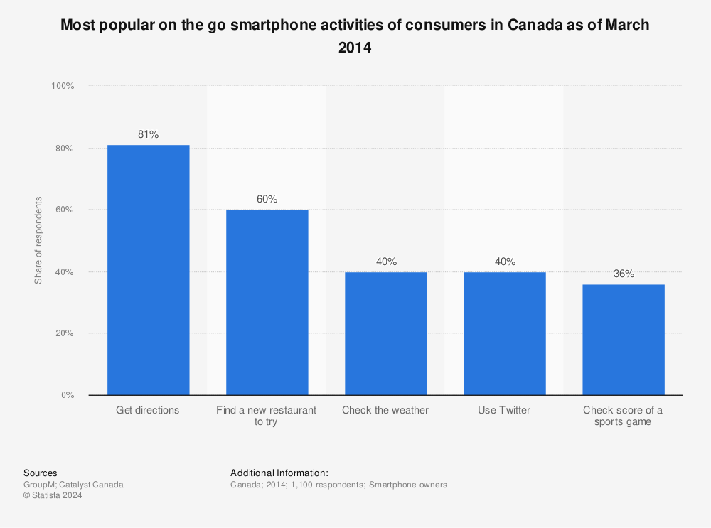Statistic: Most popular on the go smartphone activities of consumers in Canada as of March 2014 | Statista