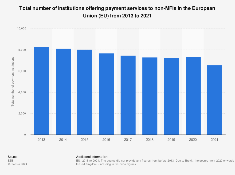 Statistic: Total number of institutions offering payment services to non-MFIs in the European Union (EU) from 2013 to 2021 | Statista
