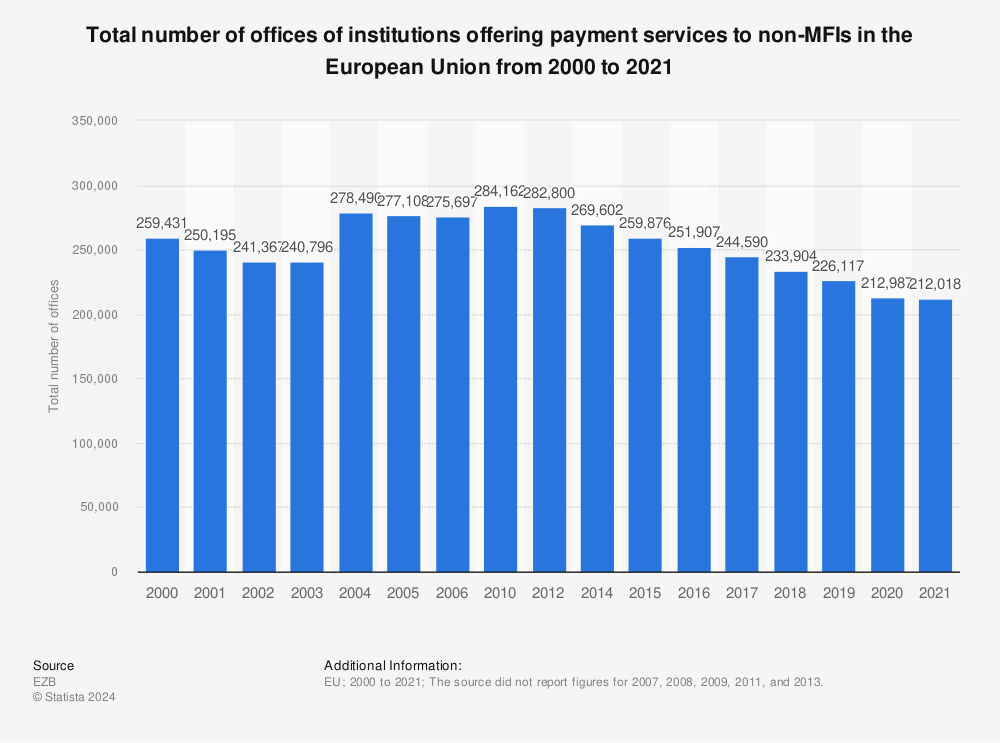 Statistic: Total number of offices of institutions offering payment services to non-MFIs in the European Union from 2000 to 2021 | Statista