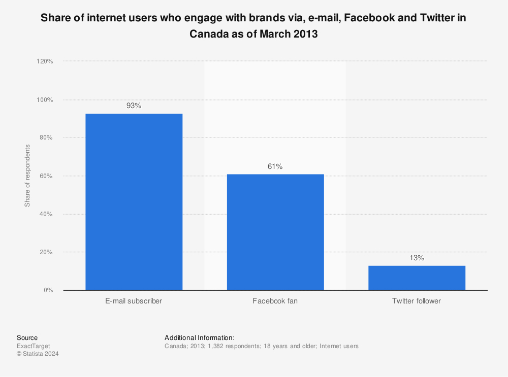 Statistic: Share of internet users who engage with brands via, e-mail, Facebook and Twitter in Canada as of March 2013 | Statista
