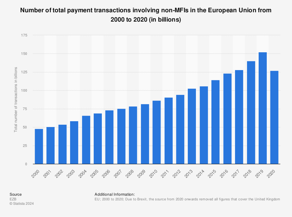 Statistic: Number of total payment transactions involving non-MFIs in the European Union from 2000 to 2020 (in billions) | Statista