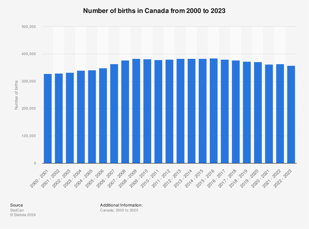 Statistic: Number of births in Canada from 2001 to 2021 | Statista