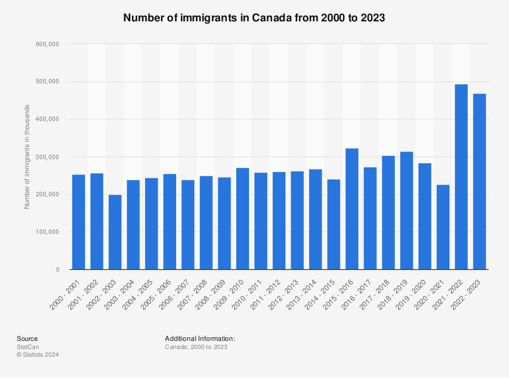 Statistic: Number of immigrants in Canada from 2000 to 2023 | Statista