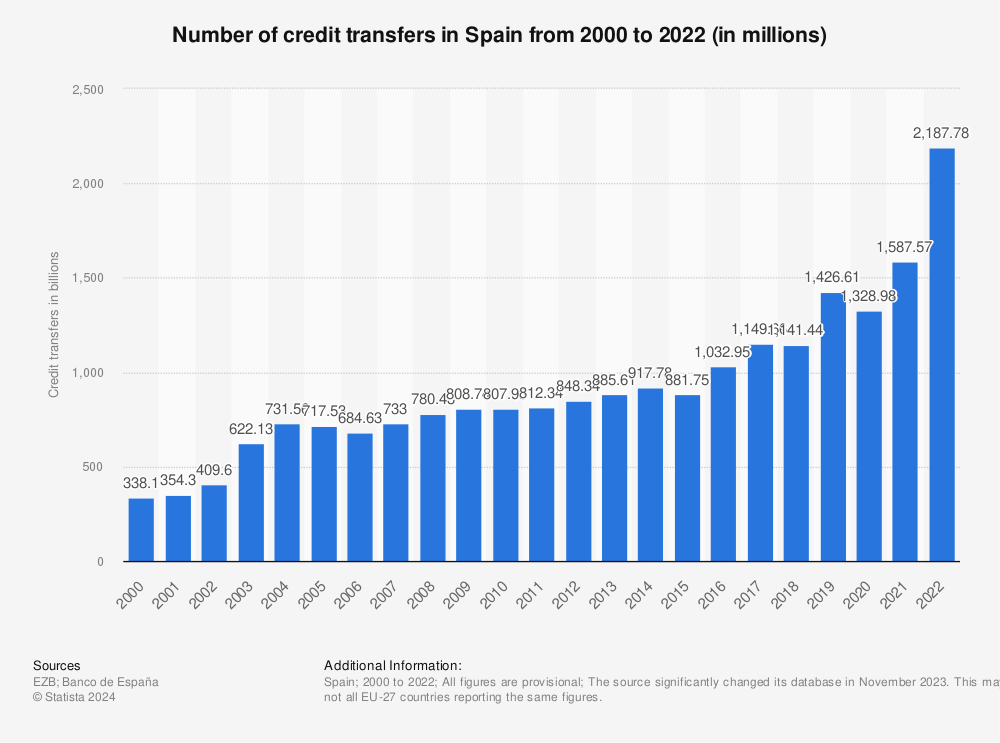 Statistic: Number of credit transfers in Spain from 2000 to 2022 (in millions) | Statista