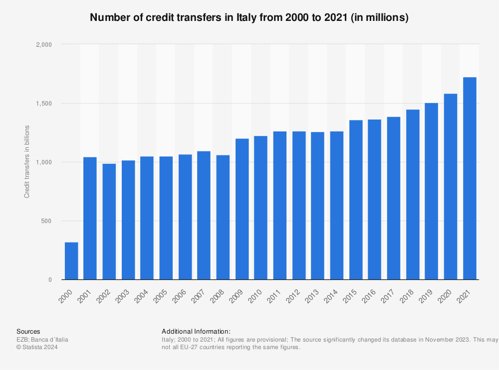 Statistic: Number of credit transfers in Italy from 2000 to 2021 (in millions) | Statista