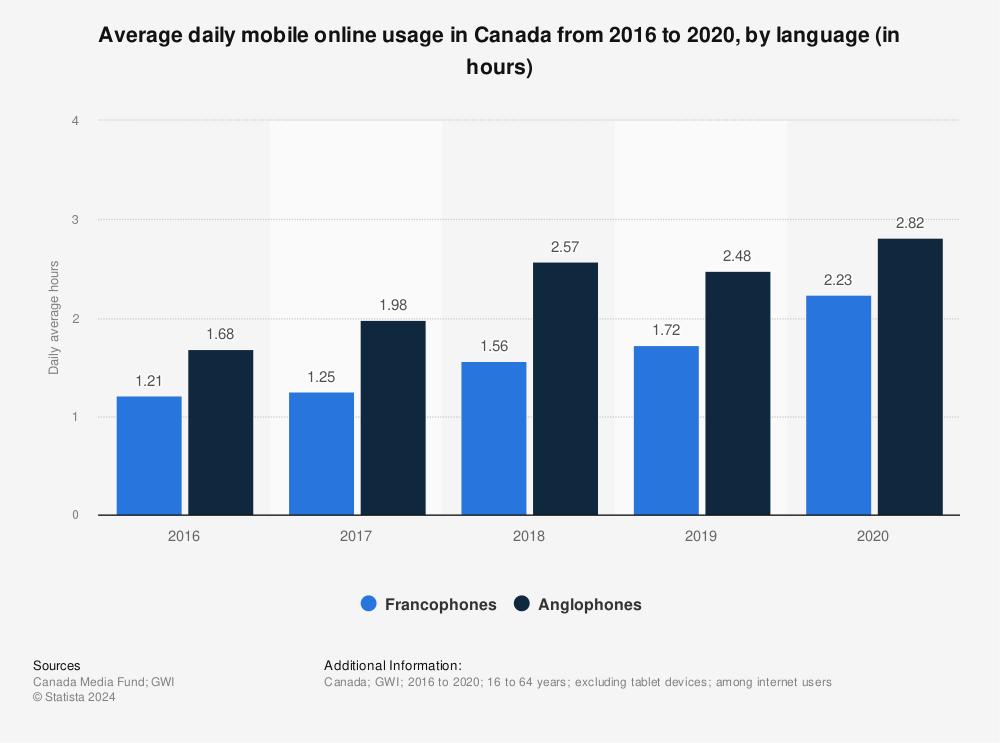 Statistic: Average daily mobile online usage in Canada from 2016 to 2020, by language (in hours) | Statista