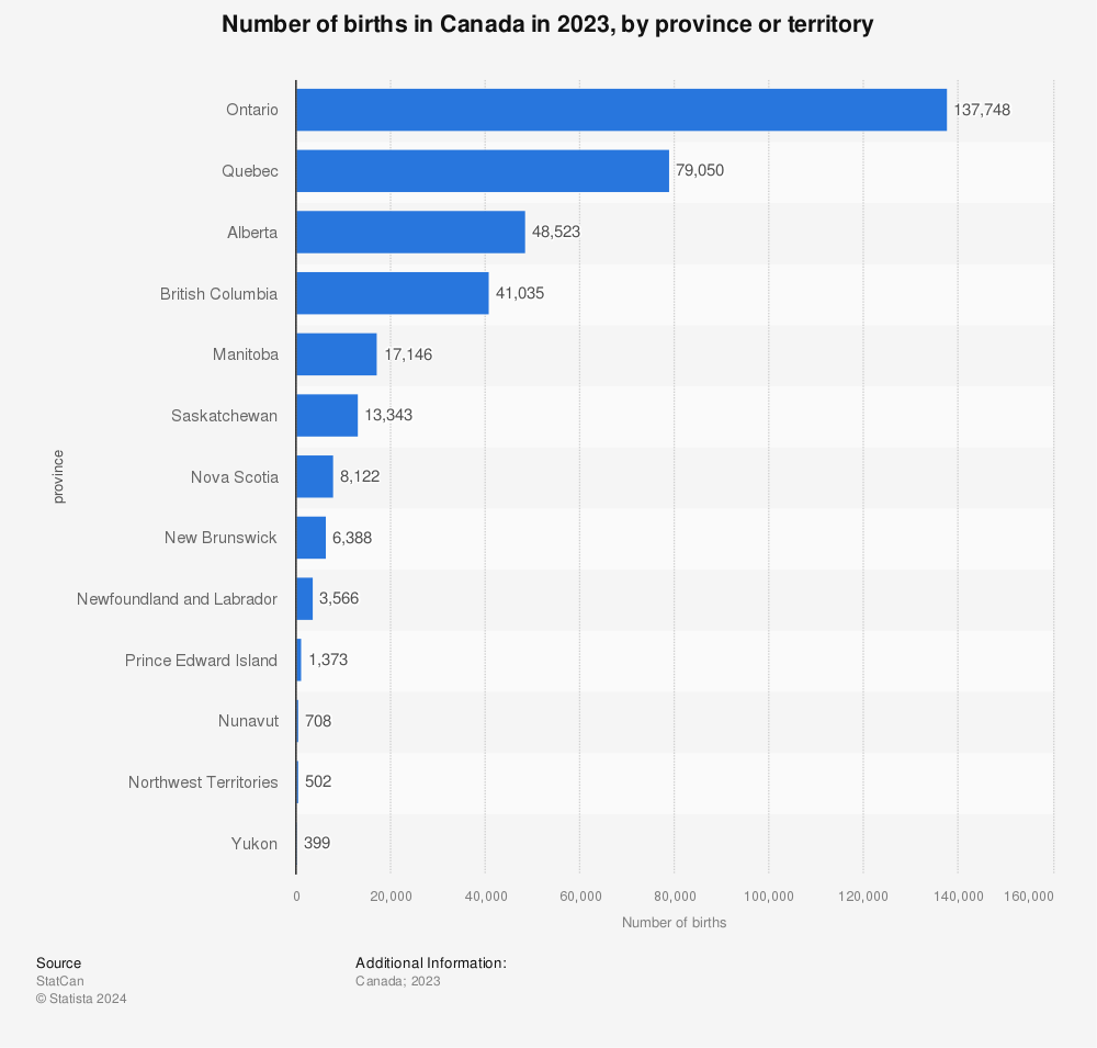Statistic: Number of births in Canada in 2022, by province or territory | Statista