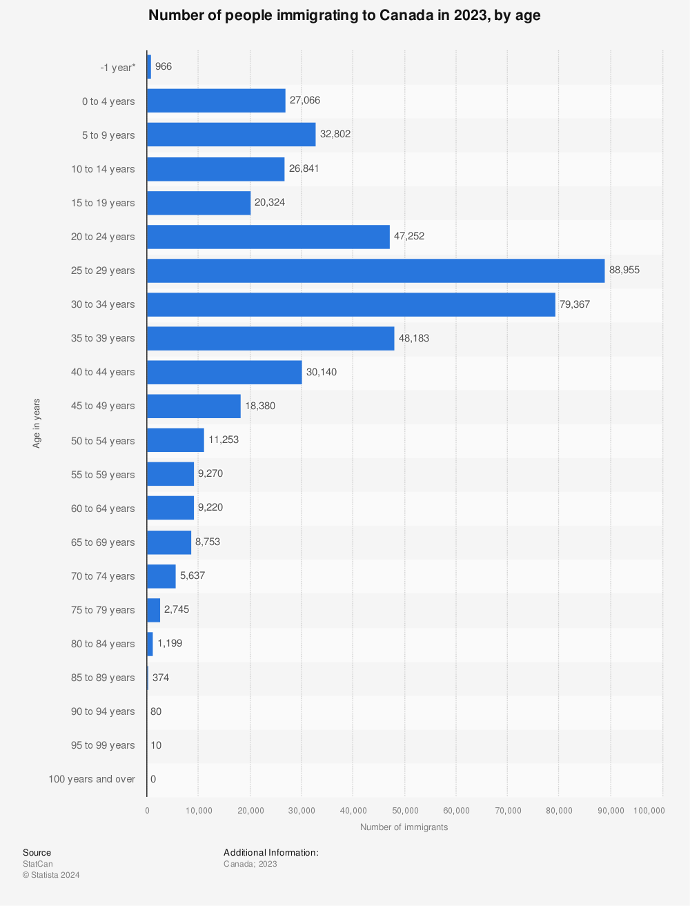 Statistic: Number of people immigrating to Canada in 2022, by age | Statista