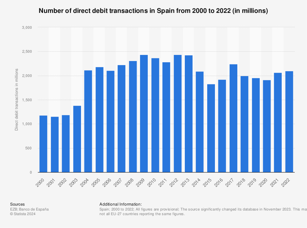 Statistic: Number of direct debit transactions in Spain from 2000 to 2021 (in millions) | Statista