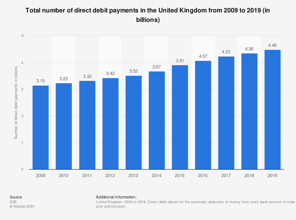 Statistic: Total number of direct debit payments in the United Kingdom from 2009 to 2019 (in billions) | Statista