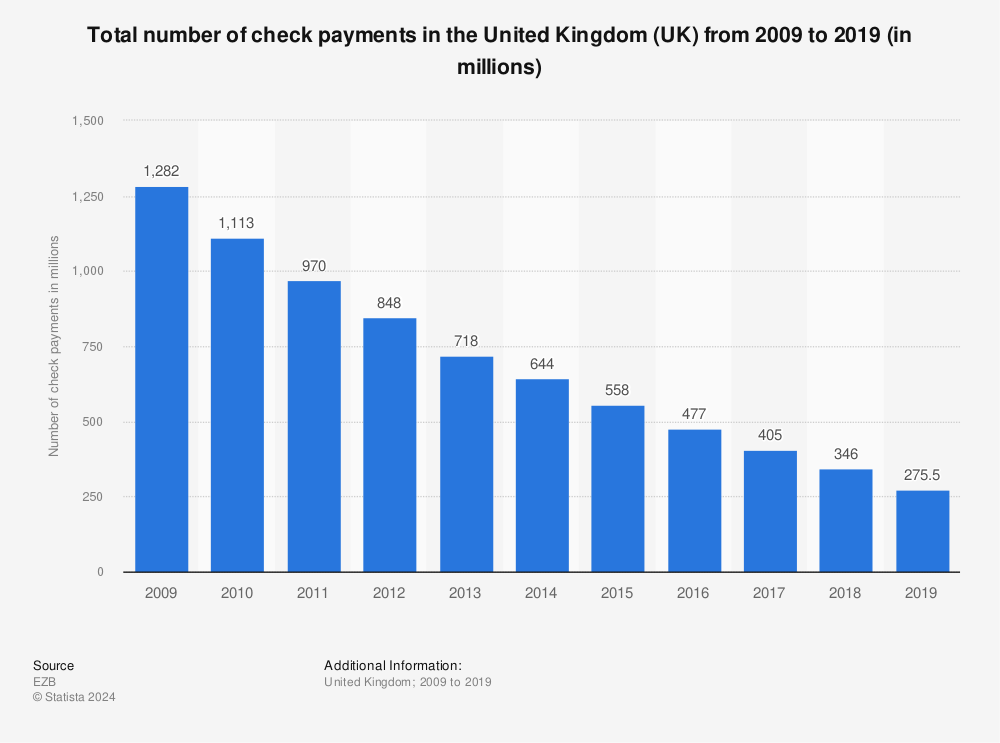 Statistic: Total number of check payments in the United Kingdom (UK) from 2009 to 2019 (in millions) | Statista