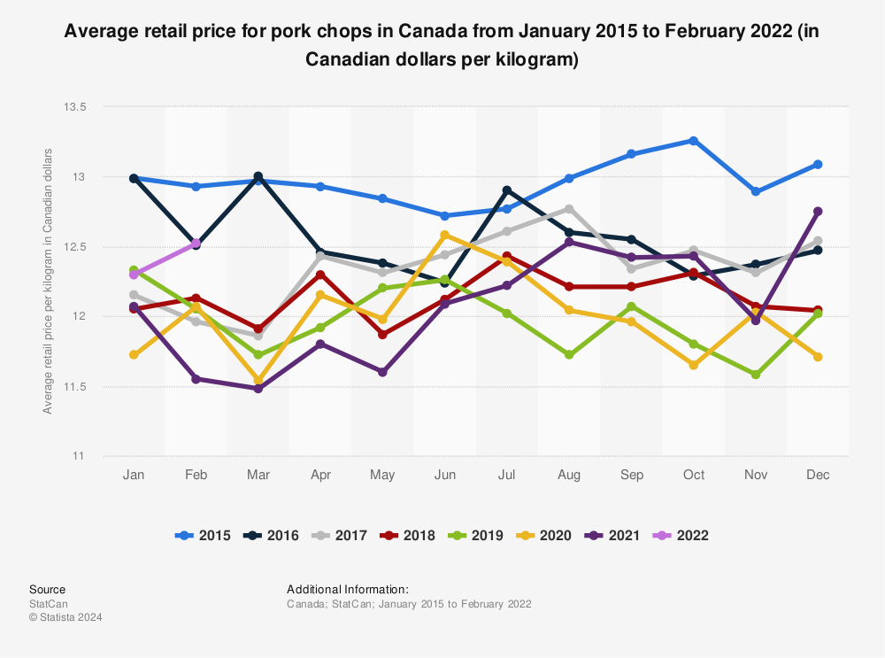 Statistic: Average retail price for pork chops in Canada from January 2015 to December 2021 (in Canadian dollars per kilogram) | Statista