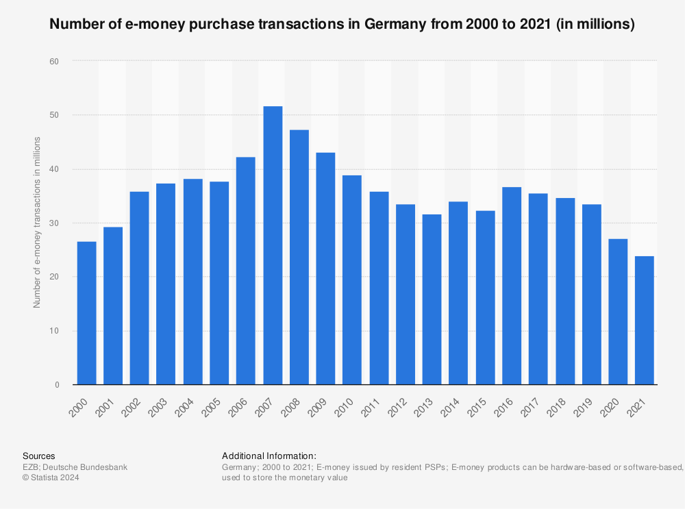 Statistic: Number of e-money purchase transactions in Germany from 2000 to 2021 (in millions) | Statista