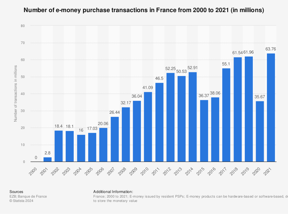Statistic: Number of e-money purchase transactions in France from 2000 to 2021 (in millions) | Statista