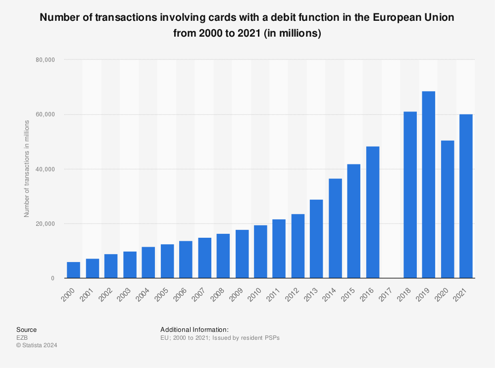 Statistic: Number of transactions involving cards with a debit function in the European Union from 2000 to 2021 (in millions) | Statista